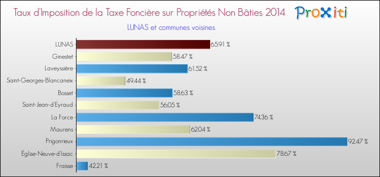 Taux d'imposition de la taxe foncière sur les immeubles et terrains non batis 2014 pour LUNAS et les communes proches Comparaison des taux d'imposition de la taxe foncière sur les immeubles et terrains non batis 2014 pour LUNAS et les communes voisines