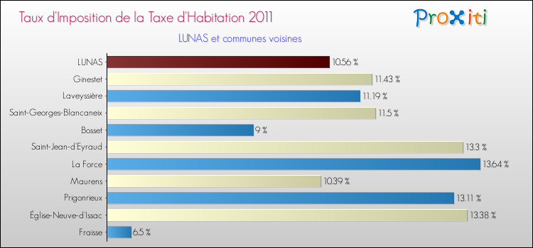 Taux d'imposition de la taxe d'habitation 2011 pour LUNAS et les communes proches Comparaison des taux d'imposition de la taxe d'habitation 2011 pour LUNAS et les communes voisines