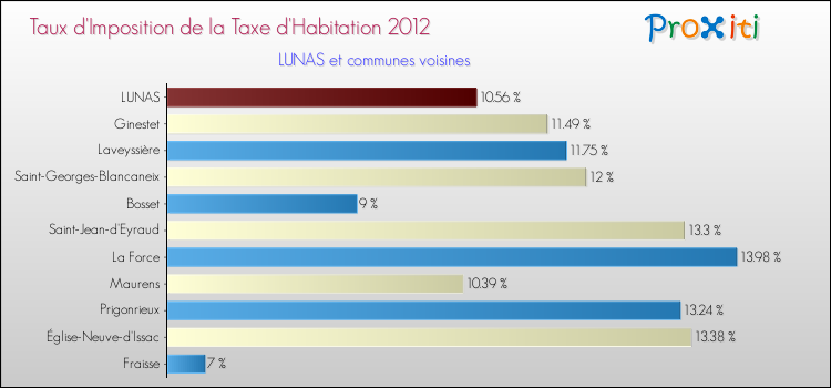 Taux d'imposition de la taxe d'habitation 2012 pour LUNAS et les communes proches Comparaison des taux d'imposition de la taxe d'habitation 2012 pour LUNAS et les communes voisines