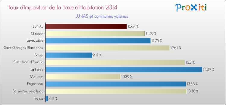 Taux d'imposition de la taxe d'habitation 2014 pour LUNAS et les communes proches Comparaison des taux d'imposition de la taxe d'habitation 2014 pour LUNAS et les communes voisines