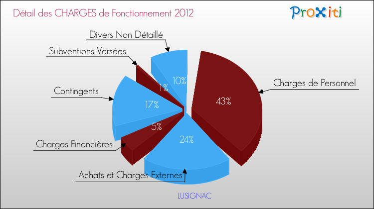 Décomposition des Charges de Fonctionnement 2012 de la commune de LUSIGNAC Charges de Fonctionnement 2012 pour la commune de LUSIGNAC