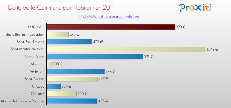 Dette par habitant de la commune en 2011 pour LUSIGNAC et les communes proches Comparaison de la dette par habitant de la commune en 2011 pour LUSIGNAC et les communes voisines