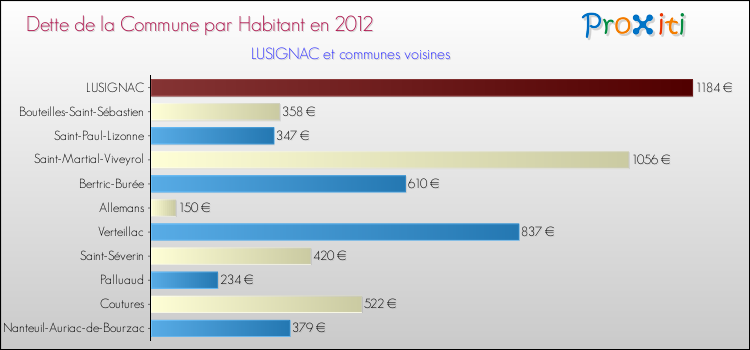 Dette par habitant de la commune en 2012 pour LUSIGNAC et les communes proches Comparaison de la dette par habitant de la commune en 2012 pour LUSIGNAC et les communes voisines