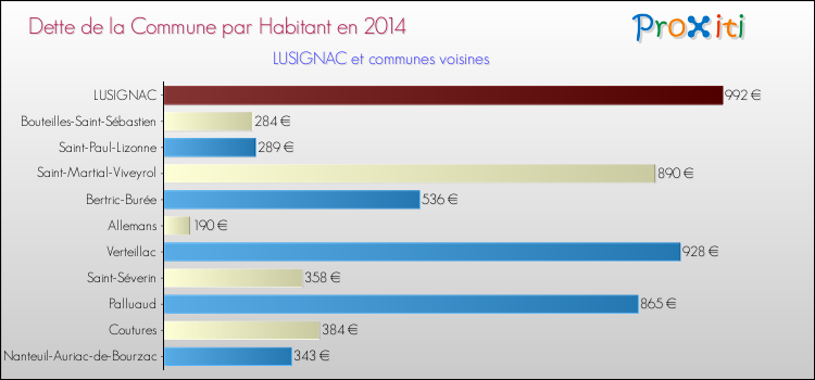 Dette par habitant de la commune en 2014 pour LUSIGNAC et les communes proches Comparaison de la dette par habitant de la commune en 2014 pour LUSIGNAC et les communes voisines