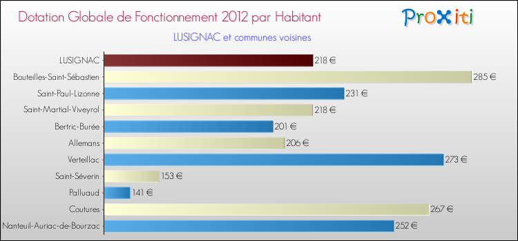 Montant des dotations globales de fonctionnement DGF par Habitant pour LUSIGNAC et les communes proches Comparaison des des dotations globales de fonctionnement DGF par habitant pour LUSIGNAC et les communes voisines