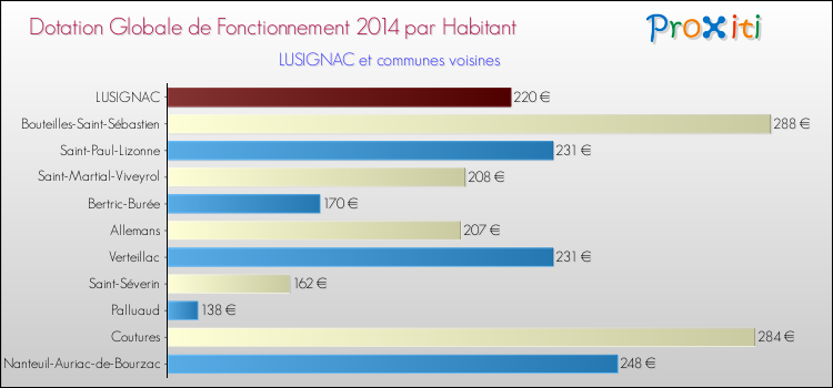 Montant des dotations globales de fonctionnement DGF par Habitant pour LUSIGNAC et les communes proches en 2014. Comparaison des des dotations globales de fonctionnement DGF par habitant pour LUSIGNAC et les communes voisines en 2014.