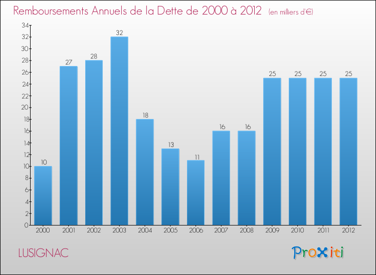 Evolution de l'annuité de la dette pour la commune de LUSIGNAC de 2000 à 2012 Annuités de la dette pour LUSIGNAC de 2000 à 2012