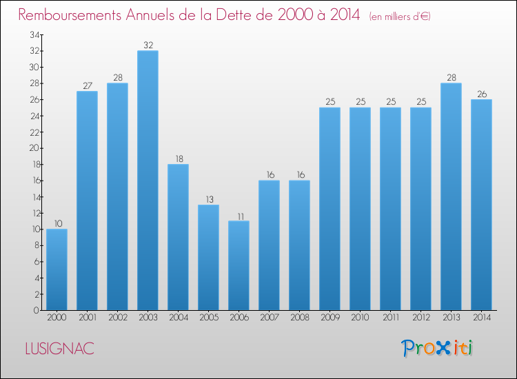 Evolution de l'annuité de la dette pour la commune de LUSIGNAC de 2000 à 2014 Annuités de la dette pour LUSIGNAC de 2000 à 2014