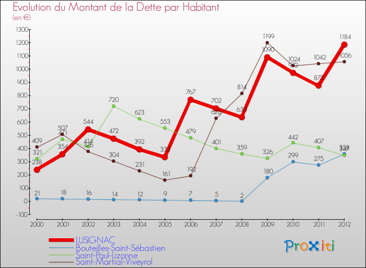 Evolution de la dette par habitant pour la commune de LUSIGNAC et les communes proches de 2000 à 2012 Comparaison de la dette par habitant pour LUSIGNAC et les communes voisines de 2000 à 2012