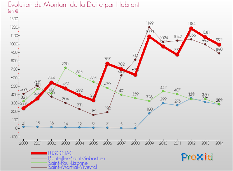 Evolution de la dette par habitant pour la commune de LUSIGNAC et les communes proches de 2000 à 2014 Comparaison de la dette par habitant pour LUSIGNAC et les communes voisines de 2000 à 2014