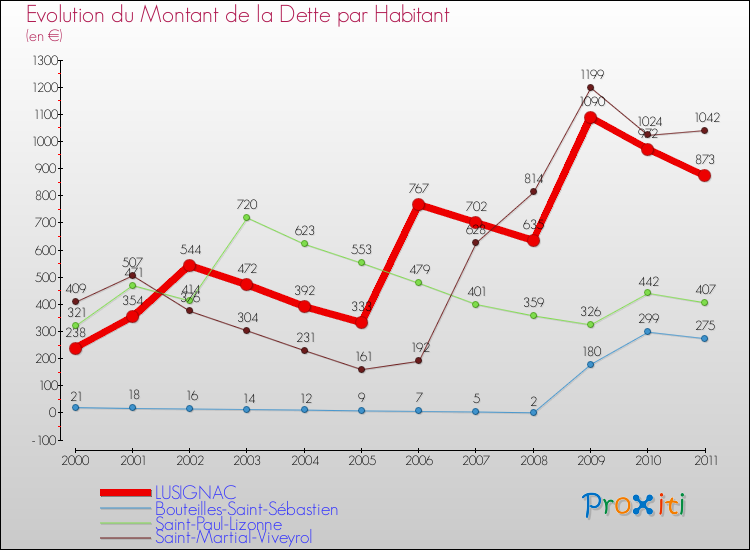 Evolution de la dette par habitant pour la commune de LUSIGNAC et les communes proches Comparaison de la dette par habitant pour LUSIGNAC et les communes voisines