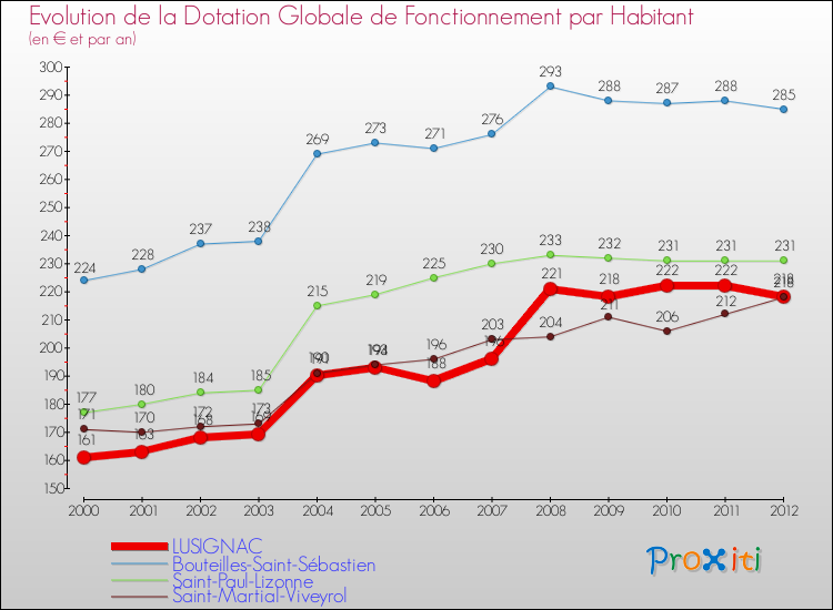 Evolution et montant de la dotation globale de fonctionnement par Habitant pour LUSIGNAC et les communes proches Comparaison des dotations globales de fonctionnement par habitant pour LUSIGNAC et les communes voisines