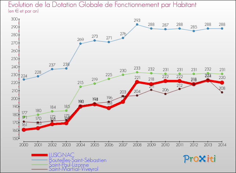 Evolution et montant de la dotation globale de fonctionnement par Habitant pour LUSIGNAC et les communes proches de 2000 à 2014. Comparaison des dotations globales de fonctionnement par habitant pour LUSIGNAC et les communes voisines de 2000 à 2014.