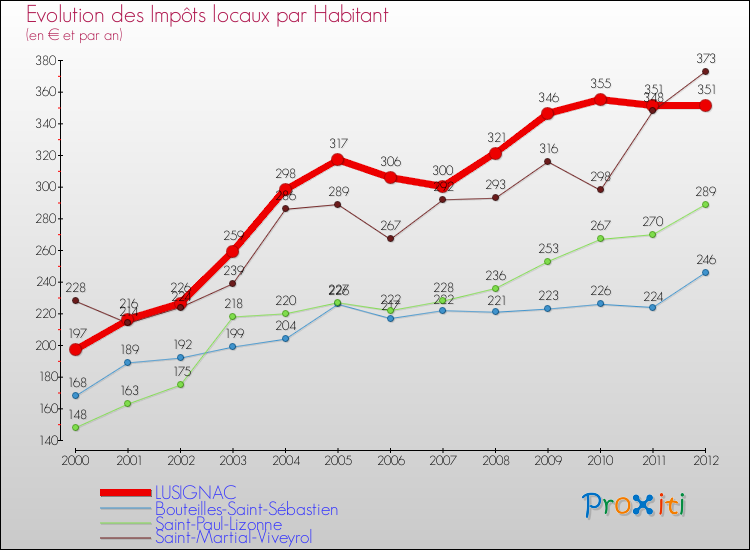 Evolution et montant des impôts locaux par Habitant pour LUSIGNAC et les communes proches Comparaison des impôts locaux par habitant pour LUSIGNAC et les communes voisines