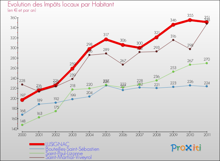 Evolution et montant des impôts locaux par Habitant pour LUSIGNAC et les communes proches Comparaison des impôts locaux par habitant pour LUSIGNAC et les communes voisines