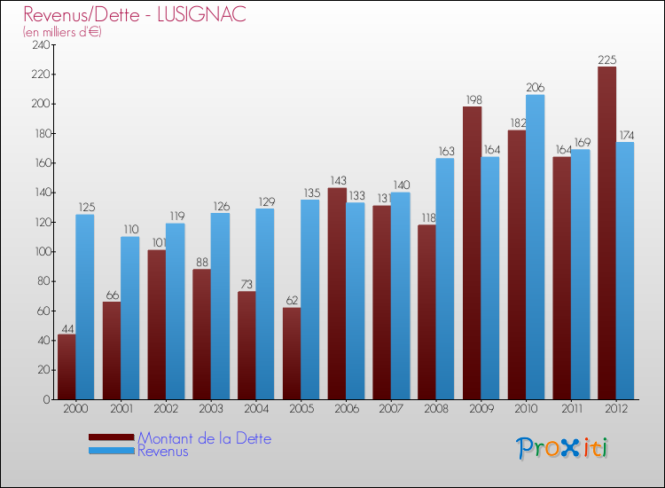 Evolution comparée de la dette et des revenus pour la commune de LUSIGNAC de 2000 à 2012 Comparaison de la dette et des revenus pour LUSIGNAC de 2000 à 2012