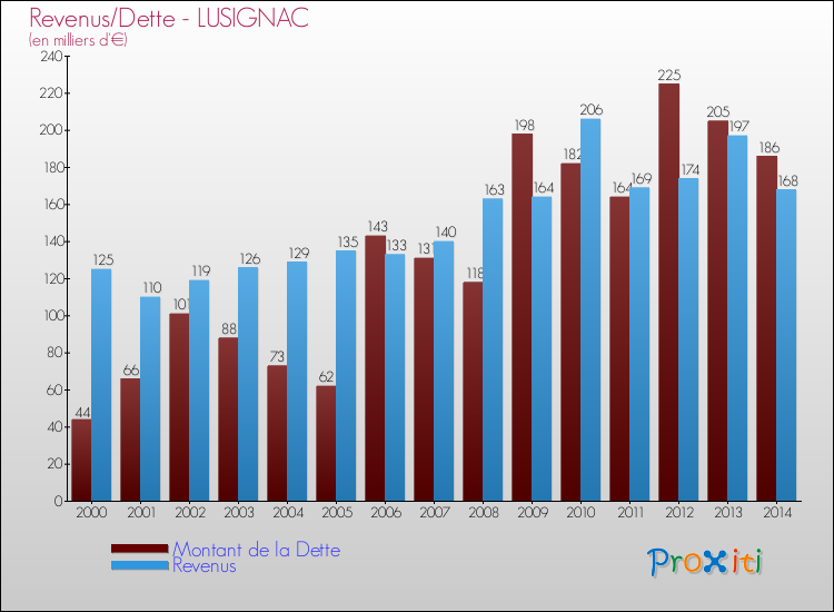 Evolution comparée de la dette et des revenus pour la commune de LUSIGNAC de 2000 à 2014 Comparaison de la dette et des revenus pour LUSIGNAC de 2000 à 2014