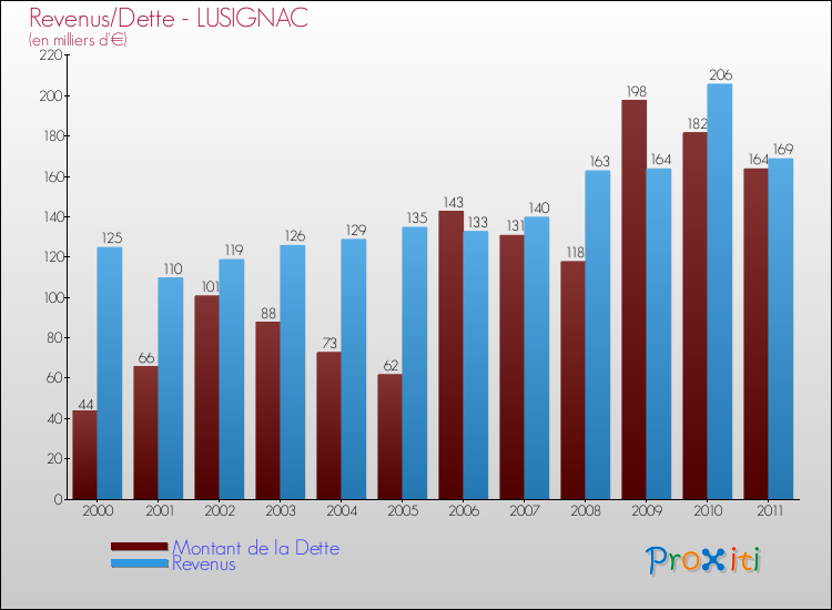 Evolution comparée de la dette et des revenus pour la commune de LUSIGNAC de 2000 à 2011 Comparaison de la dette et des revenus pour LUSIGNAC de 2000 à 2011