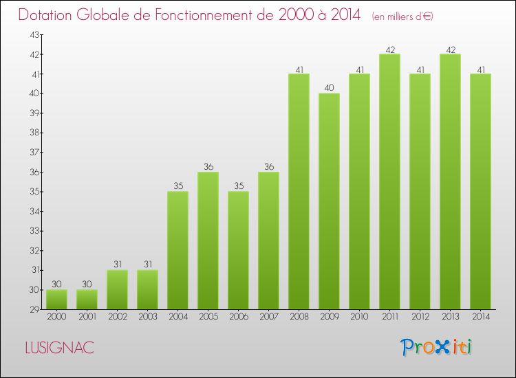 Evolution du montant de la Dotation Globale de Fonctionnement pour la commune de LUSIGNAC de 2000 à 2014 Evolution du montant de la Dotation Globale de Fonctionnement pour LUSIGNAC de 2000 à 2014