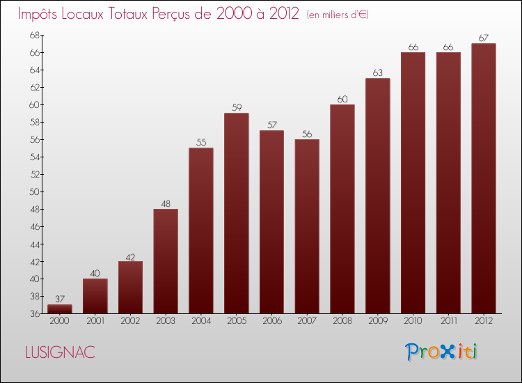 Evolution des Impôts Locaux pour la commune de LUSIGNAC de 2000 à 2012 Evolution des Impôts Locaux pour LUSIGNAC de 2000 à 2012