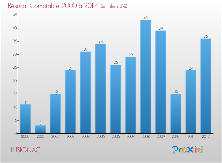 Evolution du résultat comptable pour la commune de LUSIGNAC de 2000 à 2012 Evolution du résultat comptable pour LUSIGNAC de 2000 à 2012