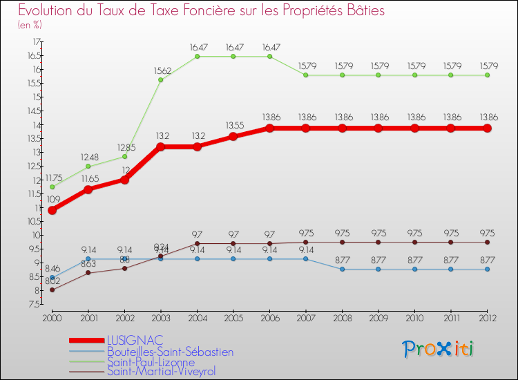 Evolution du taux de la taxe foncière sur le bati pour LUSIGNAC et les communes proches de 2000 à 2012 Comparaison des taux de taxe foncière sur le bati pour LUSIGNAC et les communes voisines de 2000 à 2012
