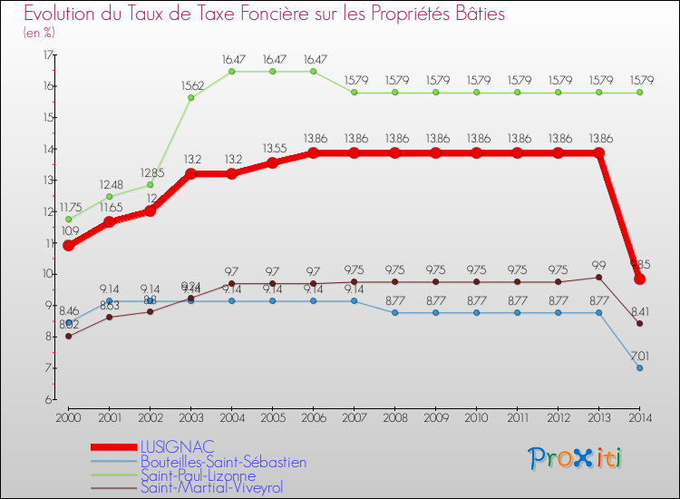 Evolution du taux de la taxe foncière sur le bati pour LUSIGNAC et les communes proches de 2000 à 2014 Comparaison des taux de taxe foncière sur le bati pour LUSIGNAC et les communes voisines de 2000 à 2014
