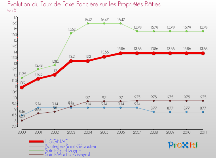 Evolution du taux de la taxe foncière sur le bati pour LUSIGNAC et les communes proches Comparaison des taux de taxe foncière sur le bati pour LUSIGNAC et les communes voisines