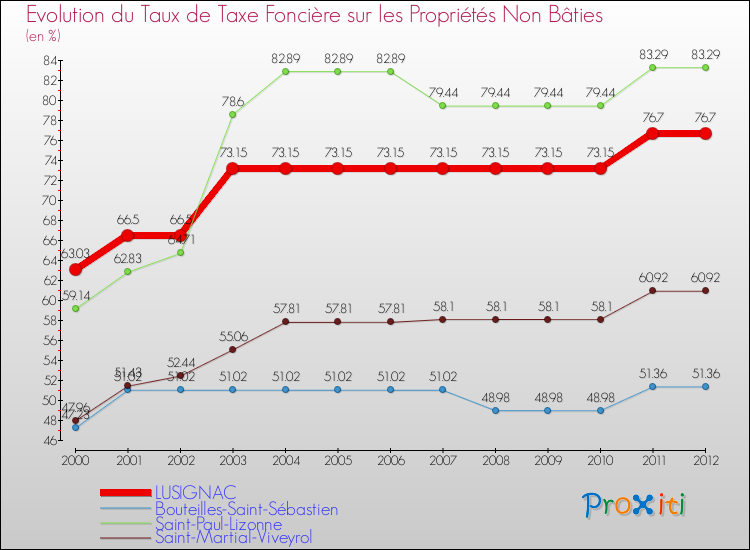 Evolution du taux de la taxe foncière sur les immeubles et terrains non batis pour LUSIGNAC et les communes proches de 2000 à 2012 Comparaison des taux de la taxe foncière sur les immeubles et terrains non batis pour LUSIGNAC et les communes voisines de 2000 à 2012