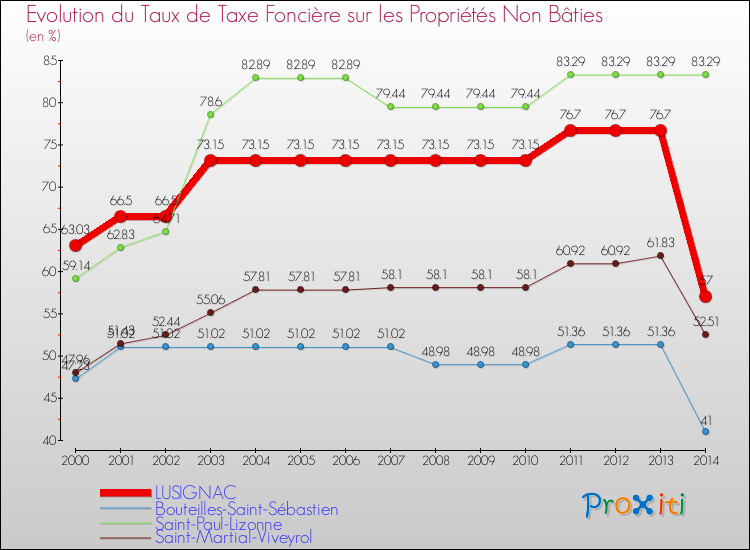 Evolution du taux de la taxe foncière sur les immeubles et terrains non batis pour LUSIGNAC et les communes proches de 2000 à 2014 Comparaison des taux de la taxe foncière sur les immeubles et terrains non batis pour LUSIGNAC et les communes voisines de 2000 à 2014