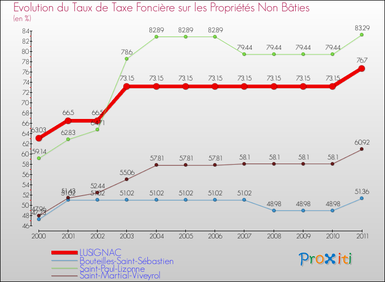Evolution du taux de la taxe foncière sur les immeubles et terrains non batis pour LUSIGNAC et les communes proches Comparaison des taux de la taxe foncière sur les immeubles et terrains non batis pour LUSIGNAC et les communes voisines