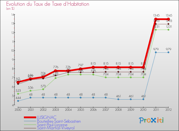 Evolution du taux de la taxe d'habitation pour LUSIGNAC et les communes proches Comparaison des taux de la taxe d'habitation pour LUSIGNAC et les communes voisines