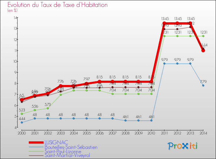 Evolution du taux de la taxe d'habitation pour LUSIGNAC et les communes proches de 2000 à 2014 Comparaison des taux de la taxe d'habitation pour LUSIGNAC et les communes voisines de 2000 à 2014