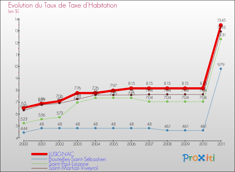 Evolution du taux de la taxe d'habitation pour LUSIGNAC et les communes proches Comparaison des taux de la taxe d'habitation pour LUSIGNAC et les communes voisines