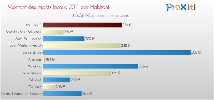 Montant des impôts locaux par Habitant pour LUSIGNAC et les communes proches Comparaison des impôts locaux par habitant pour LUSIGNAC et les communes voisines