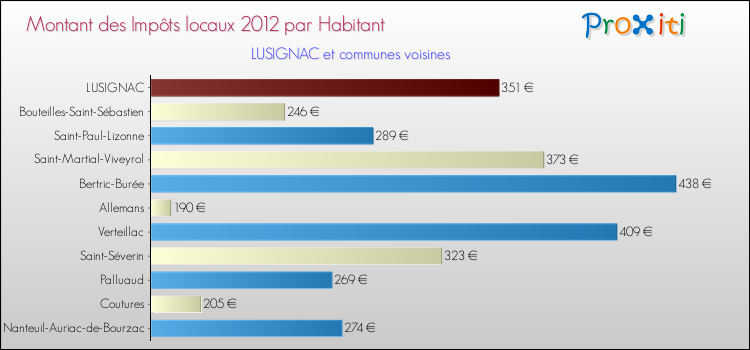 Montant des impôts locaux par Habitant pour LUSIGNAC et les communes proches Comparaison des impôts locaux par habitant pour LUSIGNAC et les communes voisines
