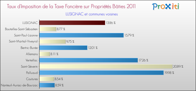 Taux d'imposition de la taxe foncière sur le bati 2011 pour LUSIGNAC et les communes proches Comparaison des taux d'imposition de la taxe foncière sur le bati 2011 pour LUSIGNAC et les communes voisines
