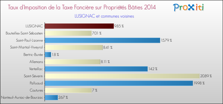 Taux d'imposition de la taxe foncière sur le bati 2014 pour LUSIGNAC et les communes proches Comparaison des taux d'imposition de la taxe foncière sur le bati 2014 pour LUSIGNAC et les communes voisines