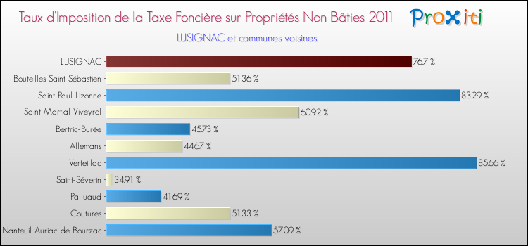 Taux d'imposition de la taxe foncière sur les immeubles et terrains non batis 2011 pour LUSIGNAC et les communes proches Comparaison des taux d'imposition de la taxe foncière sur les immeubles et terrains non batis 2011 pour LUSIGNAC et les communes voisines