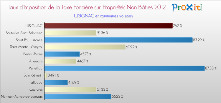 Taux d'imposition de la taxe foncière sur les immeubles et terrains non batis 2012 pour LUSIGNAC et les communes proches Comparaison des taux d'imposition de la taxe foncière sur les immeubles et terrains non batis 2012 pour LUSIGNAC et les communes voisines