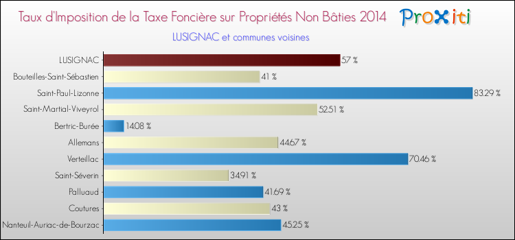 Taux d'imposition de la taxe foncière sur les immeubles et terrains non batis 2014 pour LUSIGNAC et les communes proches Comparaison des taux d'imposition de la taxe foncière sur les immeubles et terrains non batis 2014 pour LUSIGNAC et les communes voisines