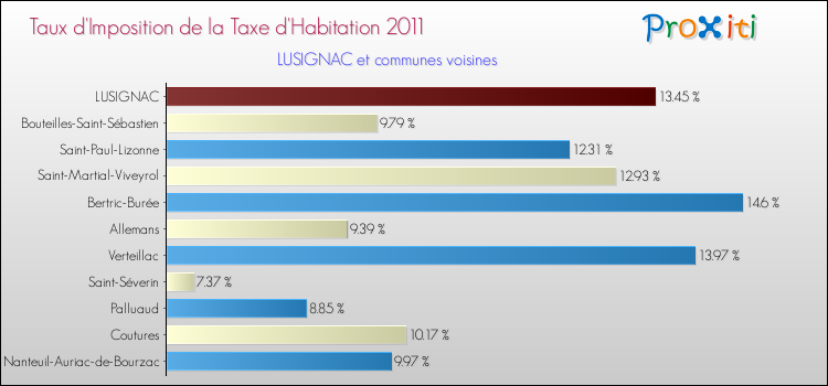 Taux d'imposition de la taxe d'habitation 2011 pour LUSIGNAC et les communes proches Comparaison des taux d'imposition de la taxe d'habitation 2011 pour LUSIGNAC et les communes voisines