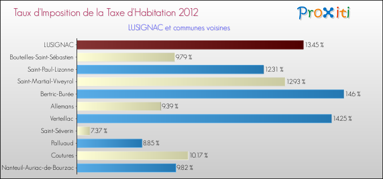 Taux d'imposition de la taxe d'habitation 2012 pour LUSIGNAC et les communes proches Comparaison des taux d'imposition de la taxe d'habitation 2012 pour LUSIGNAC et les communes voisines