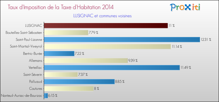 Taux d'imposition de la taxe d'habitation 2014 pour LUSIGNAC et les communes proches Comparaison des taux d'imposition de la taxe d'habitation 2014 pour LUSIGNAC et les communes voisines
