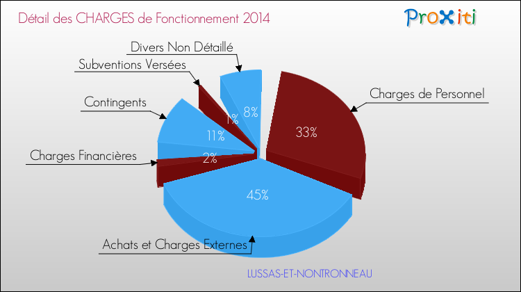 Décomposition des Charges de Fonctionnement 2014 de la commune de LUSSAS-ET-NONTRONNEAU Charges de Fonctionnement 2014 pour la commune de LUSSAS-ET-NONTRONNEAU