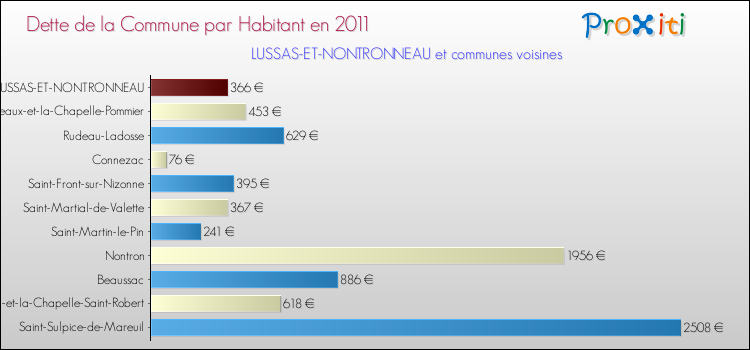 Dette par habitant de la commune en 2011 pour LUSSAS-ET-NONTRONNEAU et les communes proches Comparaison de la dette par habitant de la commune en 2011 pour LUSSAS-ET-NONTRONNEAU et les communes voisines