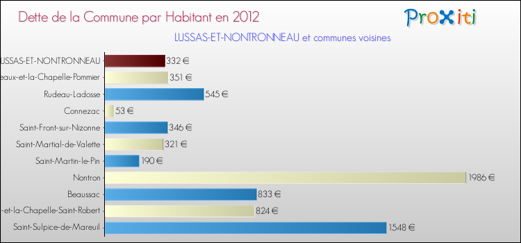 Dette par habitant de la commune en 2012 pour LUSSAS-ET-NONTRONNEAU et les communes proches Comparaison de la dette par habitant de la commune en 2012 pour LUSSAS-ET-NONTRONNEAU et les communes voisines
