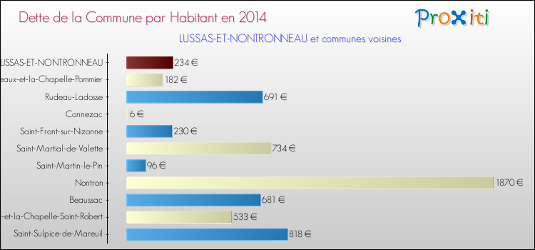 Dette par habitant de la commune en 2014 pour LUSSAS-ET-NONTRONNEAU et les communes proches Comparaison de la dette par habitant de la commune en 2014 pour LUSSAS-ET-NONTRONNEAU et les communes voisines