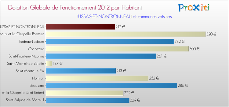 Montant des dotations globales de fonctionnement DGF par Habitant pour LUSSAS-ET-NONTRONNEAU et les communes proches Comparaison des des dotations globales de fonctionnement DGF par habitant pour LUSSAS-ET-NONTRONNEAU et les communes voisines