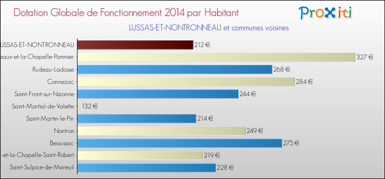 Montant des dotations globales de fonctionnement DGF par Habitant pour LUSSAS-ET-NONTRONNEAU et les communes proches en 2014. Comparaison des des dotations globales de fonctionnement DGF par habitant pour LUSSAS-ET-NONTRONNEAU et les communes voisines en 2014.